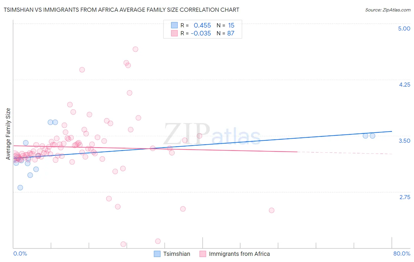 Tsimshian vs Immigrants from Africa Average Family Size