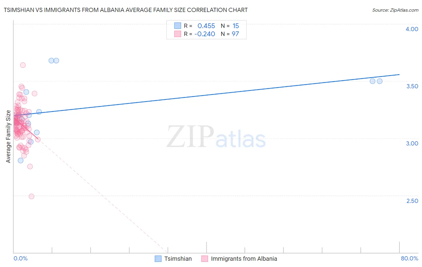 Tsimshian vs Immigrants from Albania Average Family Size