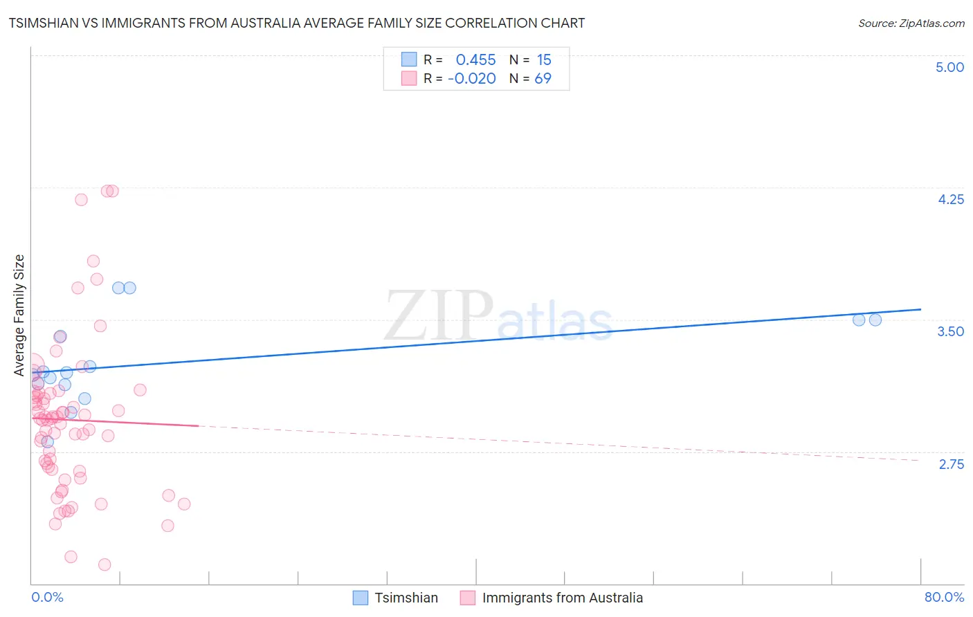 Tsimshian vs Immigrants from Australia Average Family Size