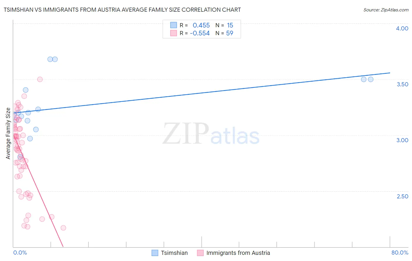Tsimshian vs Immigrants from Austria Average Family Size