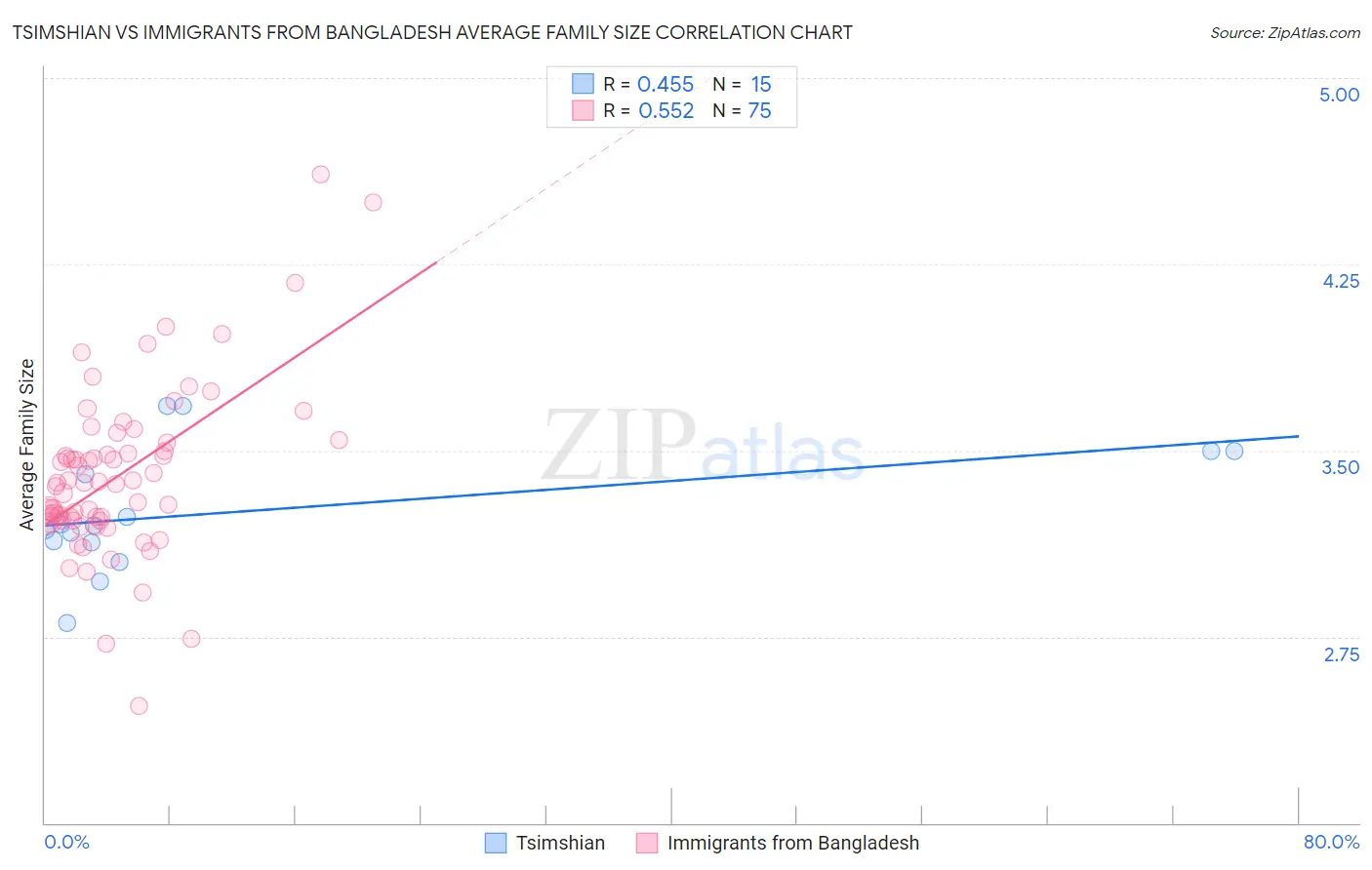 Tsimshian vs Immigrants from Bangladesh Average Family Size