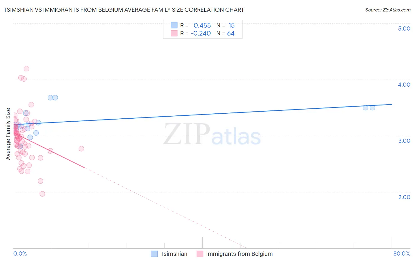 Tsimshian vs Immigrants from Belgium Average Family Size