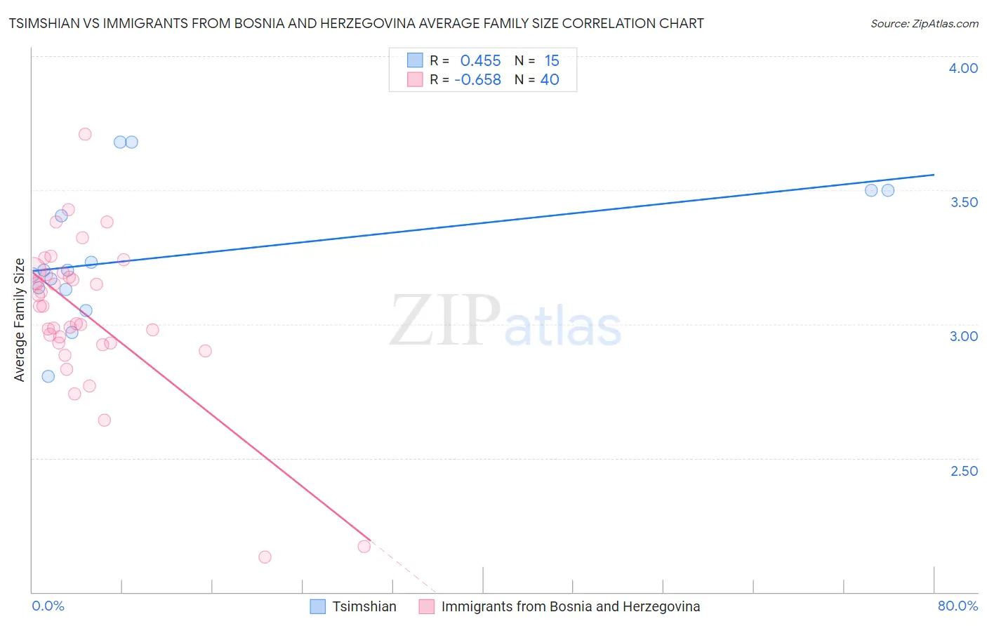 Tsimshian vs Immigrants from Bosnia and Herzegovina Average Family Size