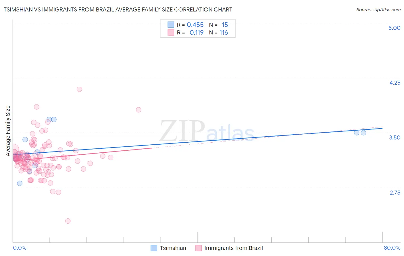 Tsimshian vs Immigrants from Brazil Average Family Size