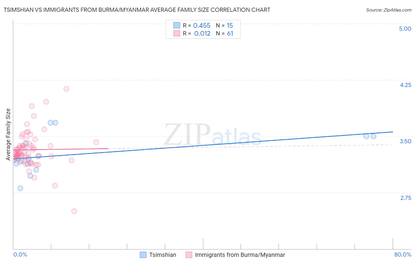 Tsimshian vs Immigrants from Burma/Myanmar Average Family Size