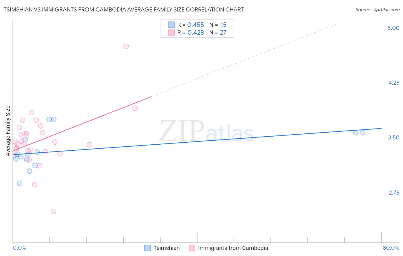 Tsimshian vs Immigrants from Cambodia Average Family Size