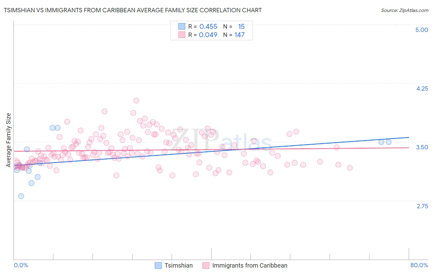 Tsimshian vs Immigrants from Caribbean Average Family Size