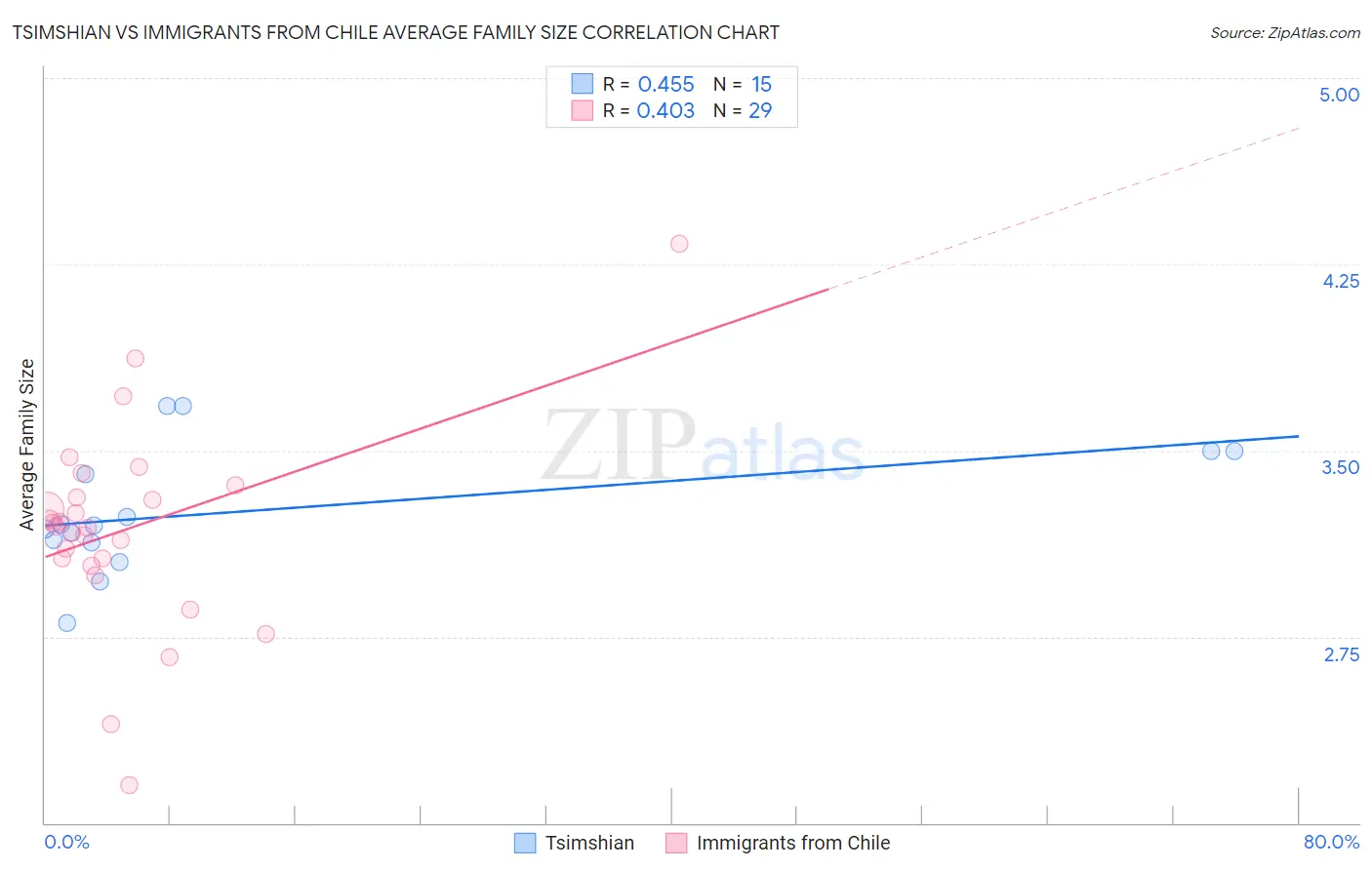 Tsimshian vs Immigrants from Chile Average Family Size