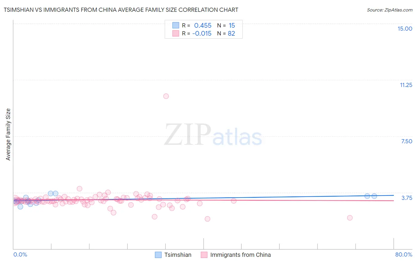 Tsimshian vs Immigrants from China Average Family Size
