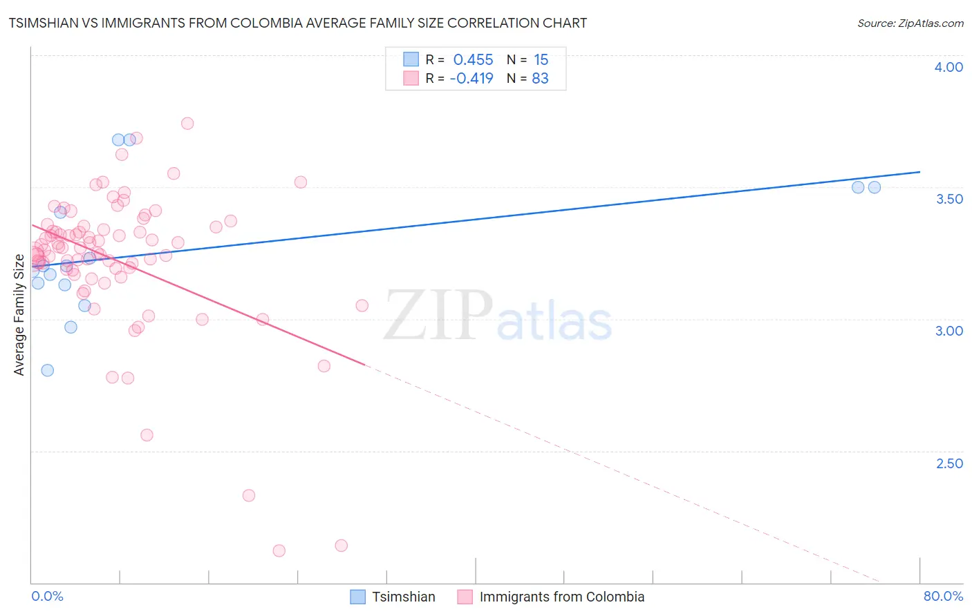 Tsimshian vs Immigrants from Colombia Average Family Size