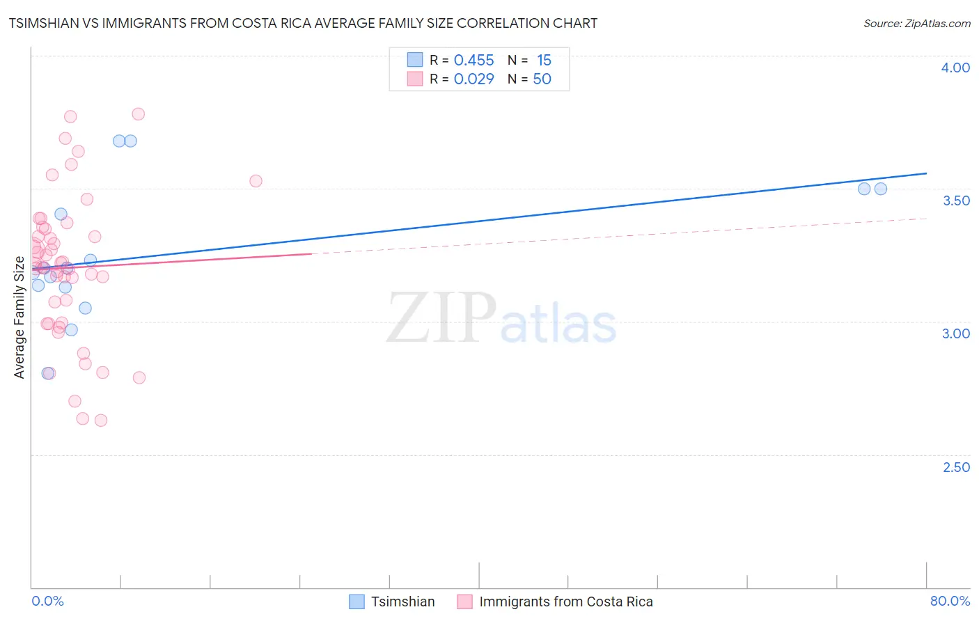 Tsimshian vs Immigrants from Costa Rica Average Family Size
