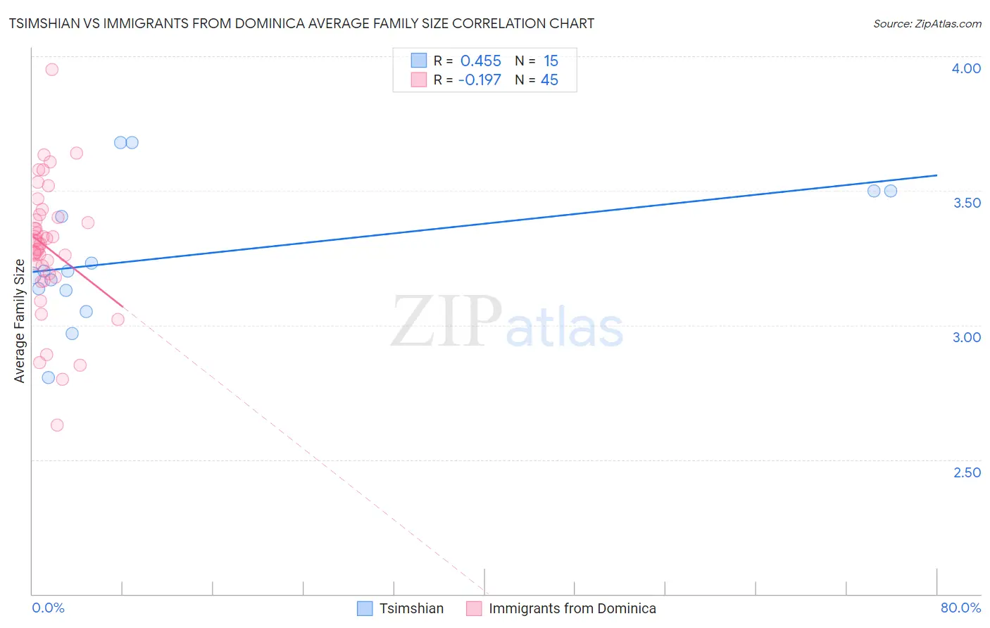 Tsimshian vs Immigrants from Dominica Average Family Size