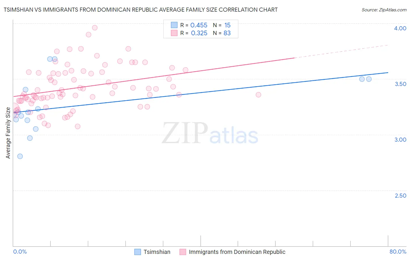 Tsimshian vs Immigrants from Dominican Republic Average Family Size