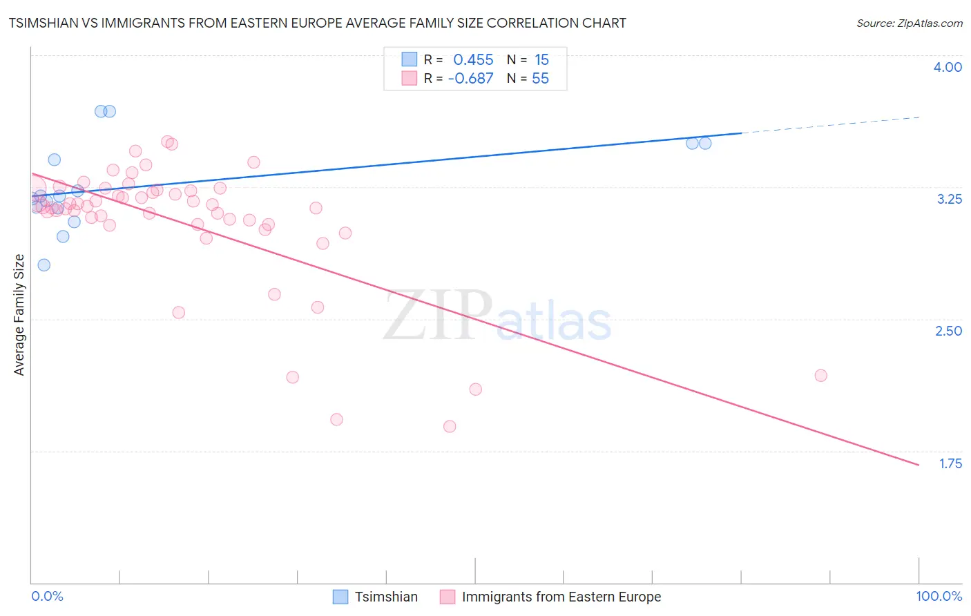 Tsimshian vs Immigrants from Eastern Europe Average Family Size