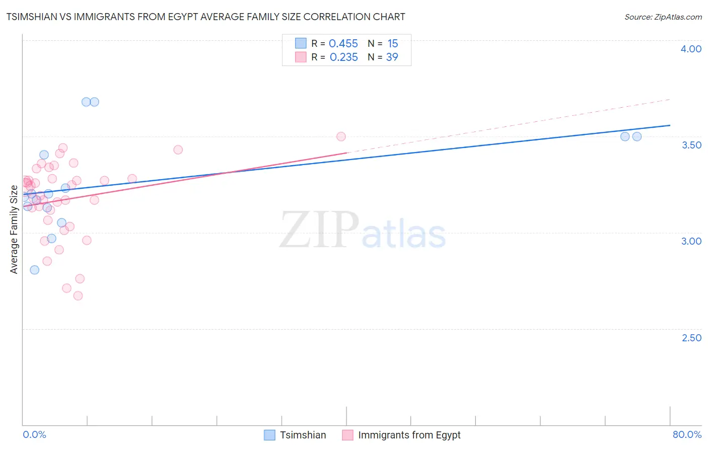 Tsimshian vs Immigrants from Egypt Average Family Size