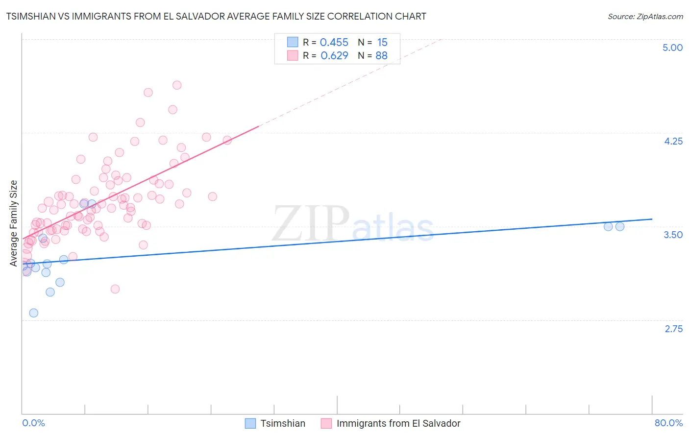 Tsimshian vs Immigrants from El Salvador Average Family Size