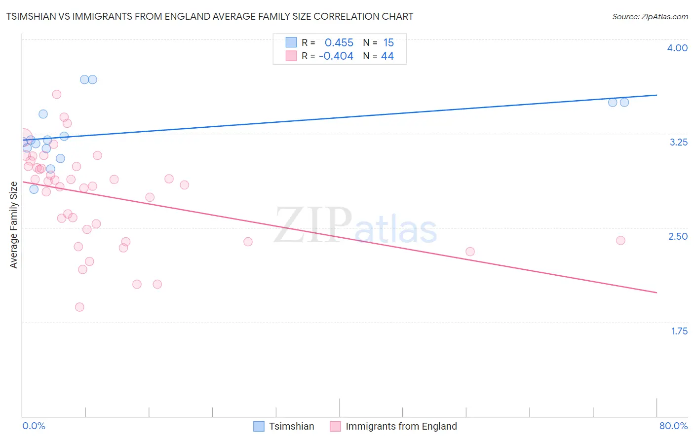 Tsimshian vs Immigrants from England Average Family Size
