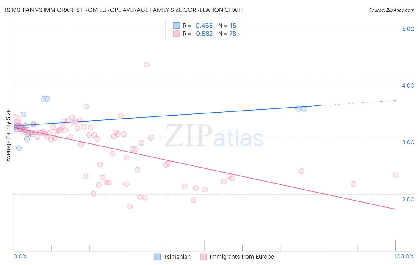 Tsimshian vs Immigrants from Europe Average Family Size