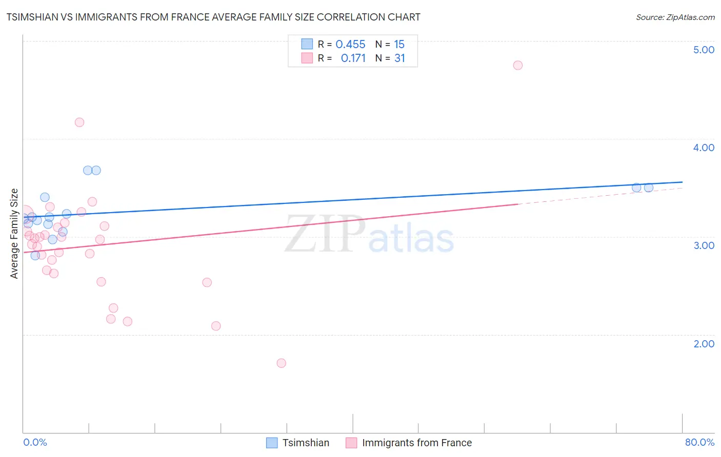 Tsimshian vs Immigrants from France Average Family Size