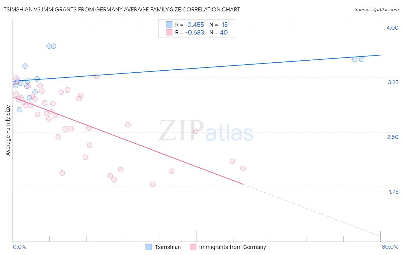 Tsimshian vs Immigrants from Germany Average Family Size