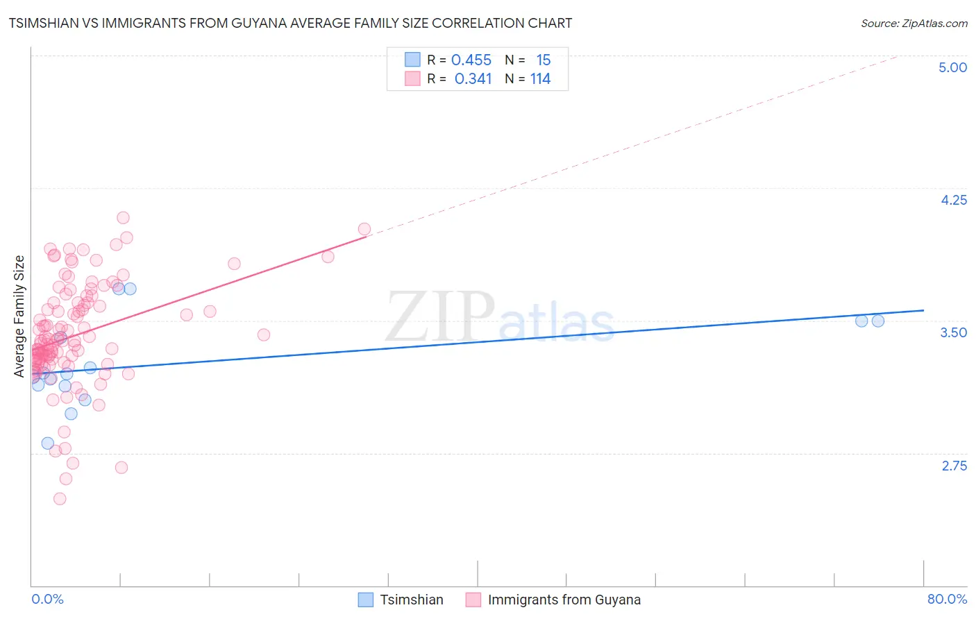 Tsimshian vs Immigrants from Guyana Average Family Size