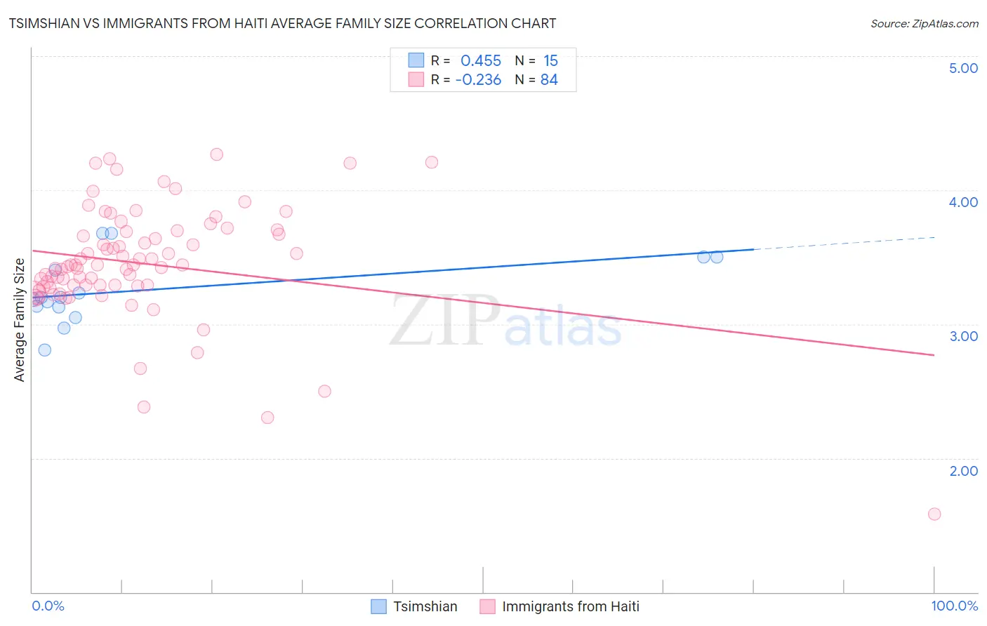 Tsimshian vs Immigrants from Haiti Average Family Size