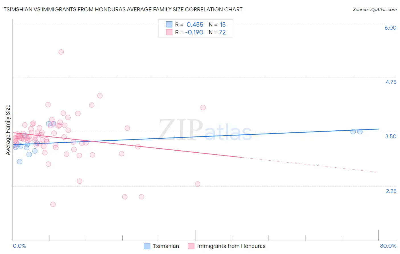 Tsimshian vs Immigrants from Honduras Average Family Size