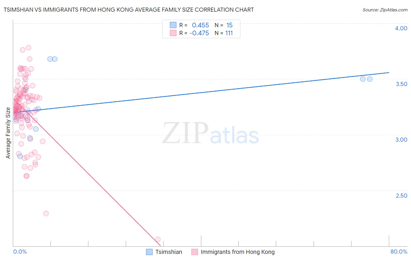 Tsimshian vs Immigrants from Hong Kong Average Family Size