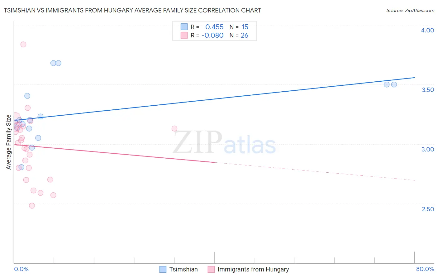 Tsimshian vs Immigrants from Hungary Average Family Size