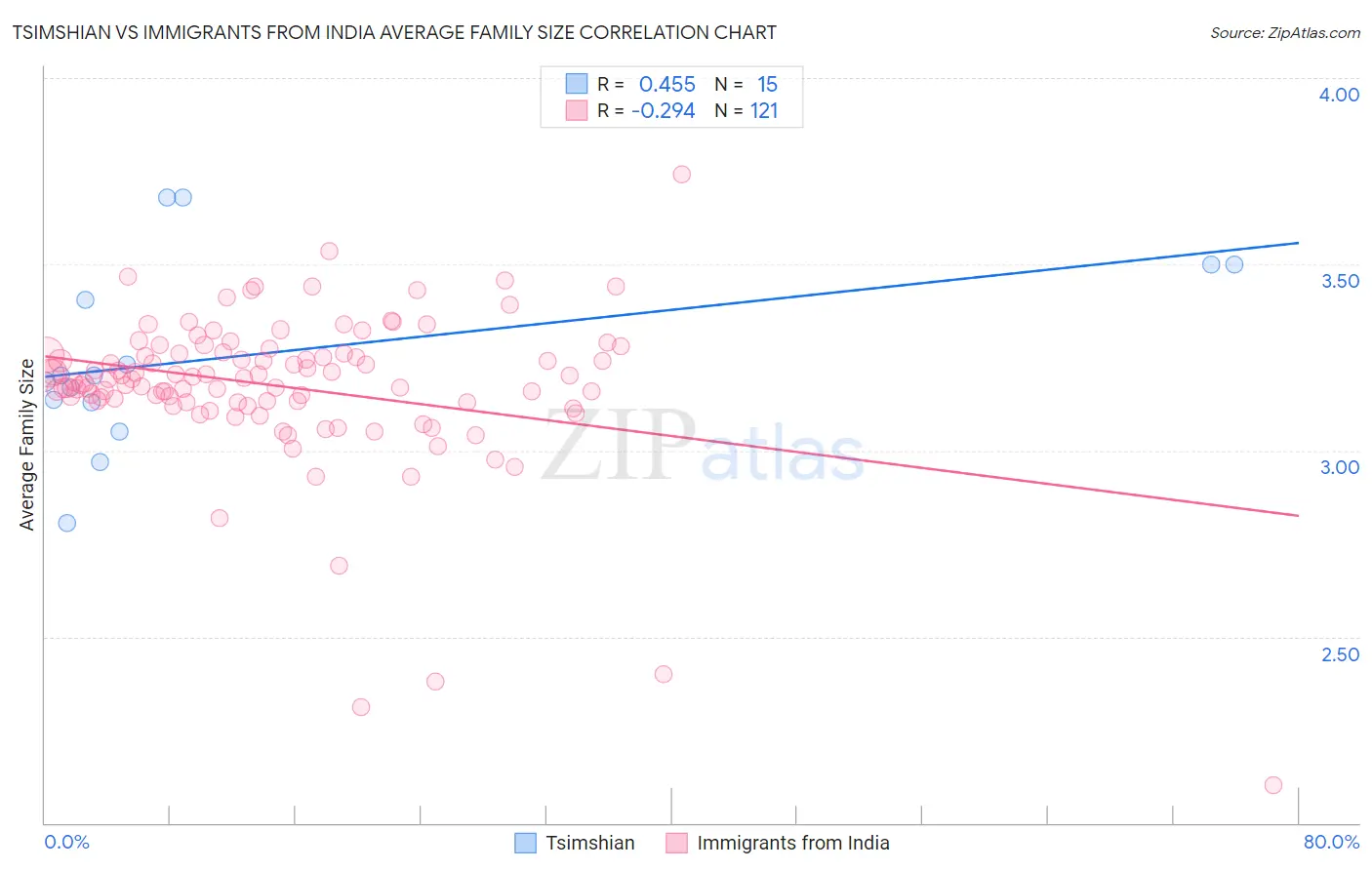 Tsimshian vs Immigrants from India Average Family Size
