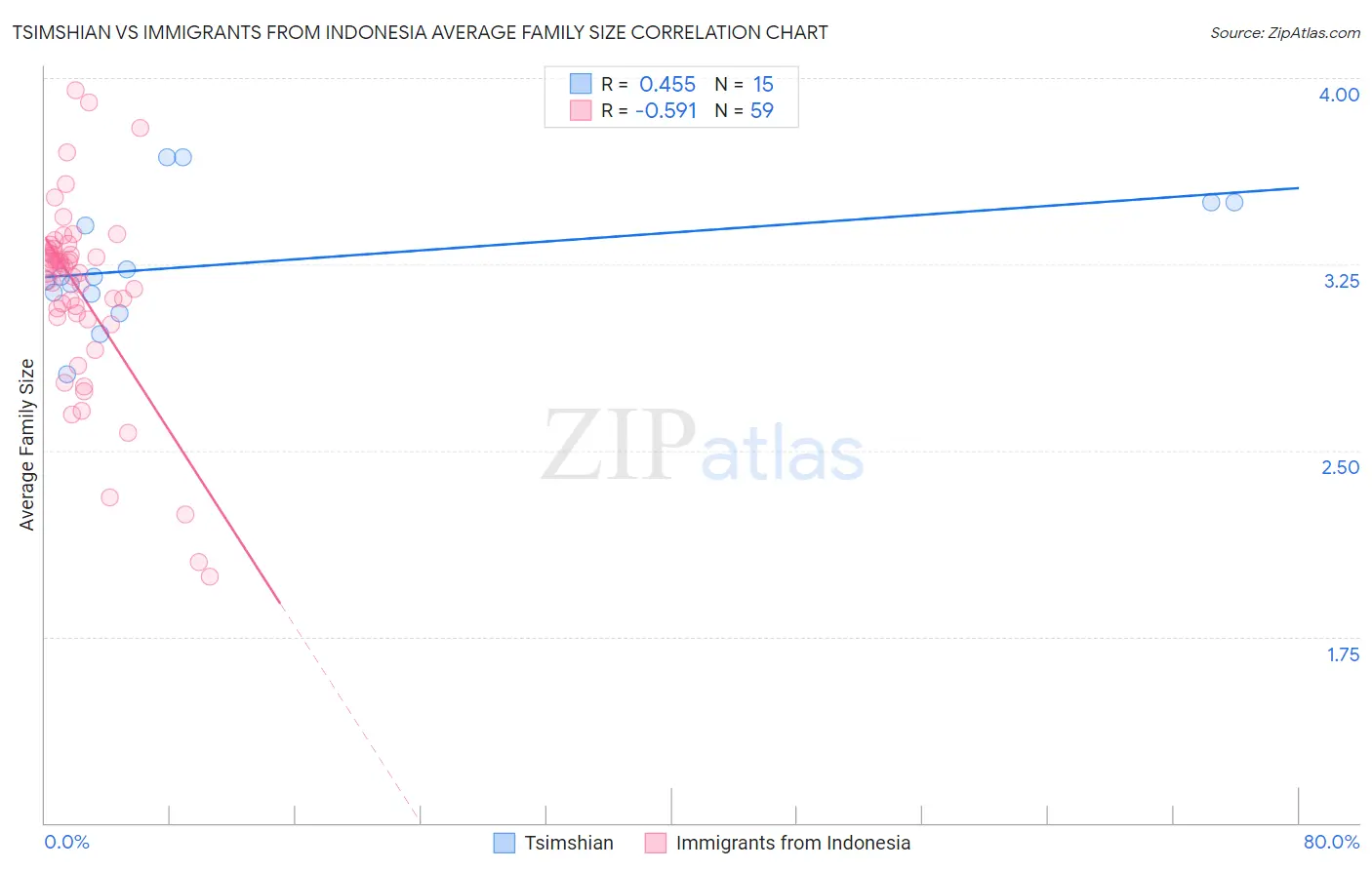 Tsimshian vs Immigrants from Indonesia Average Family Size