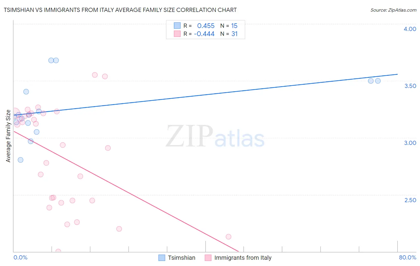 Tsimshian vs Immigrants from Italy Average Family Size