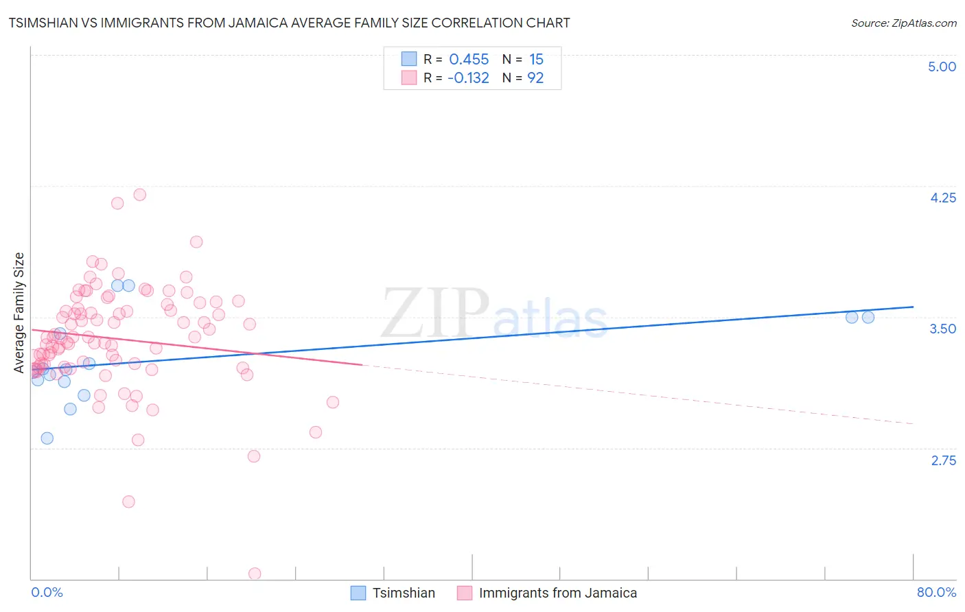 Tsimshian vs Immigrants from Jamaica Average Family Size