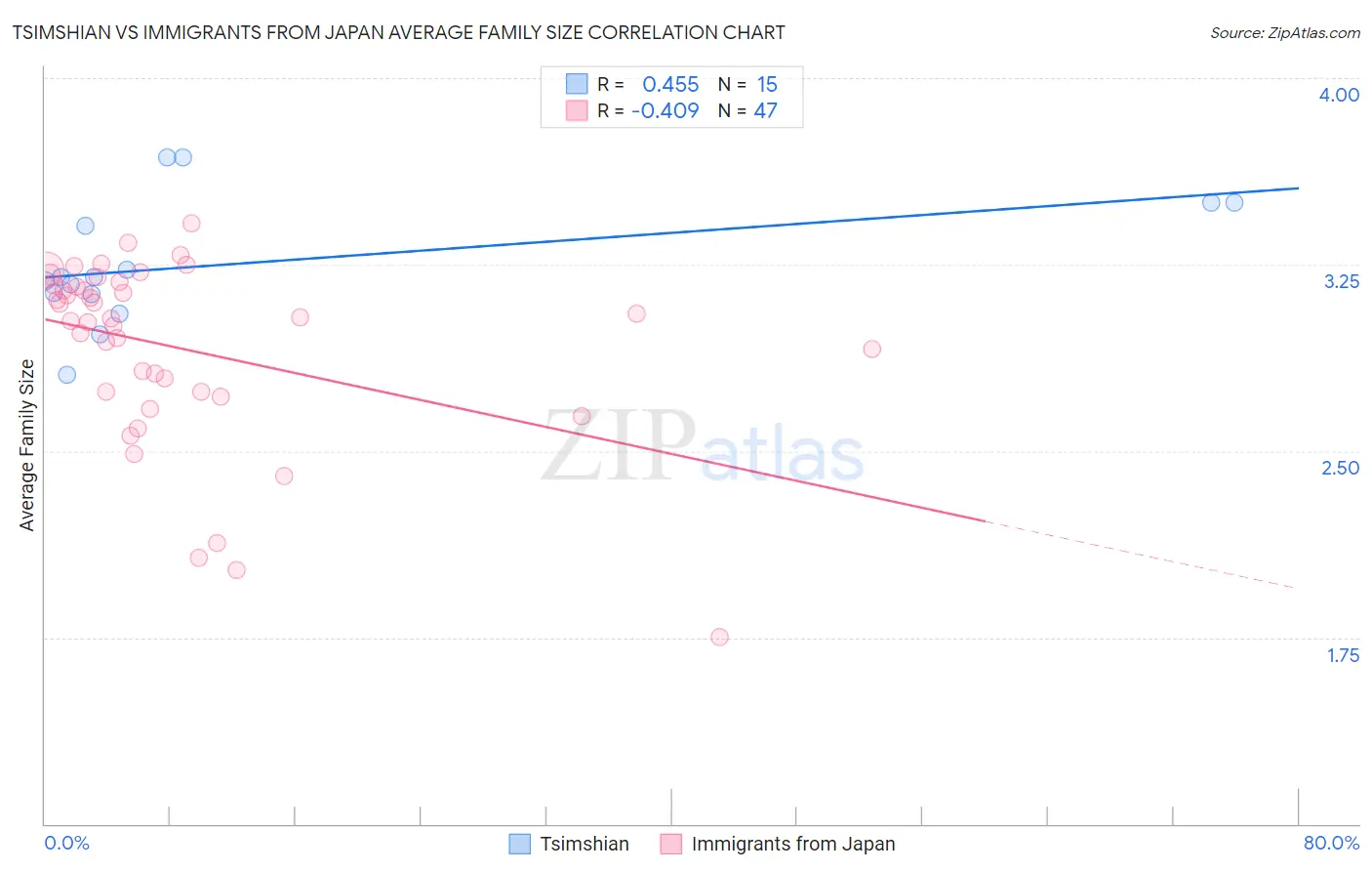 Tsimshian vs Immigrants from Japan Average Family Size