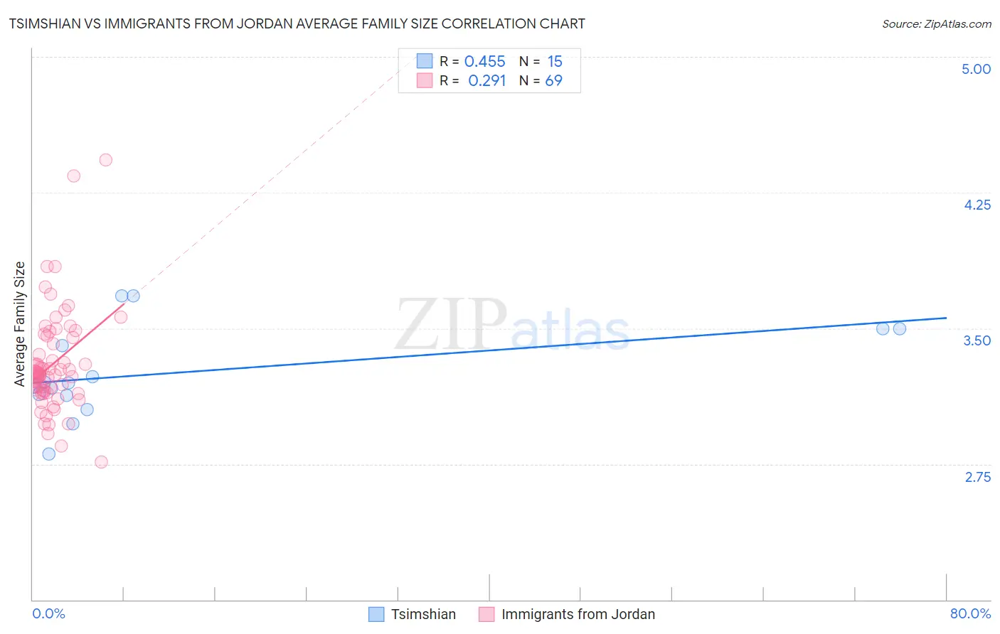 Tsimshian vs Immigrants from Jordan Average Family Size