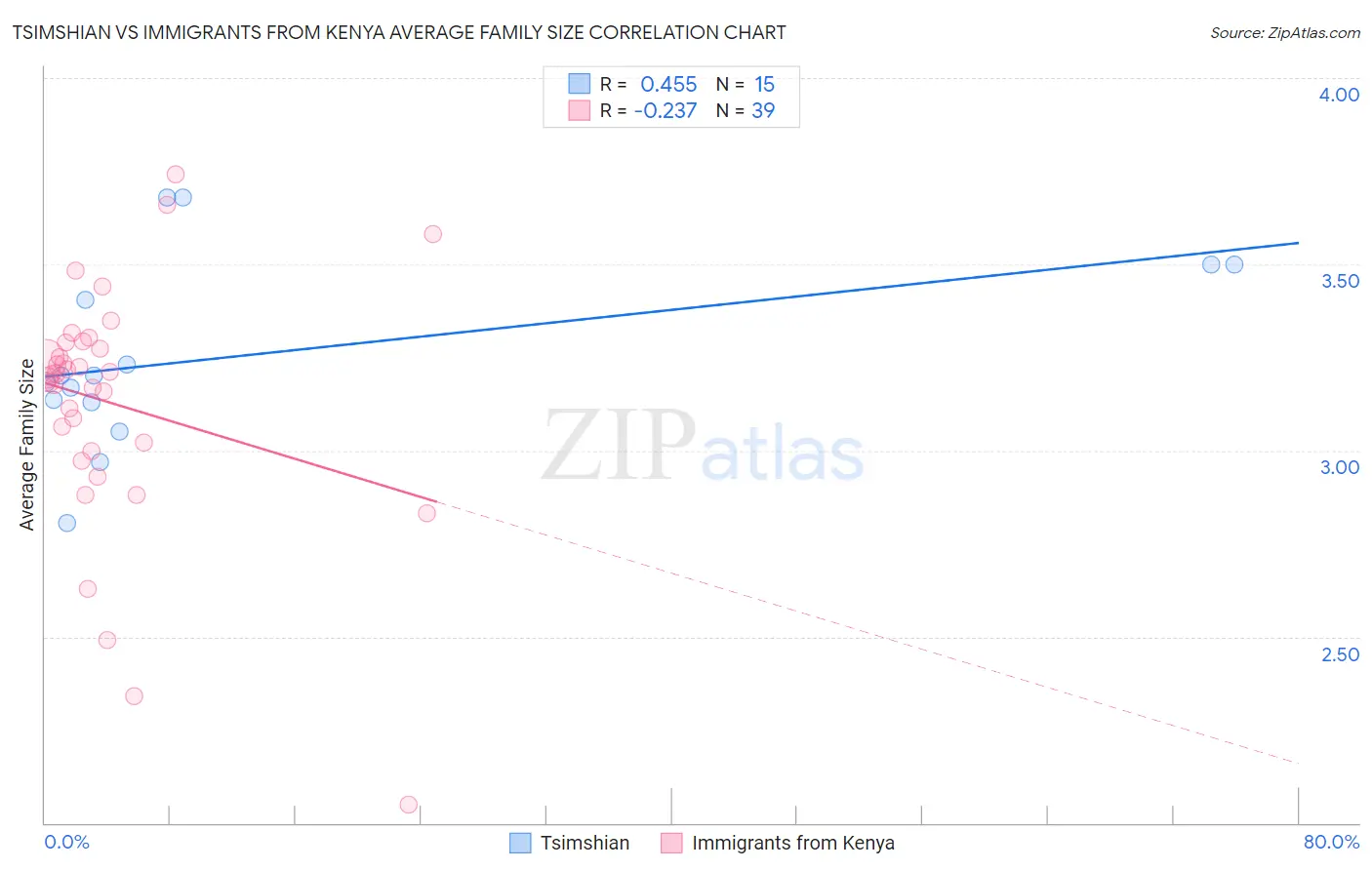 Tsimshian vs Immigrants from Kenya Average Family Size