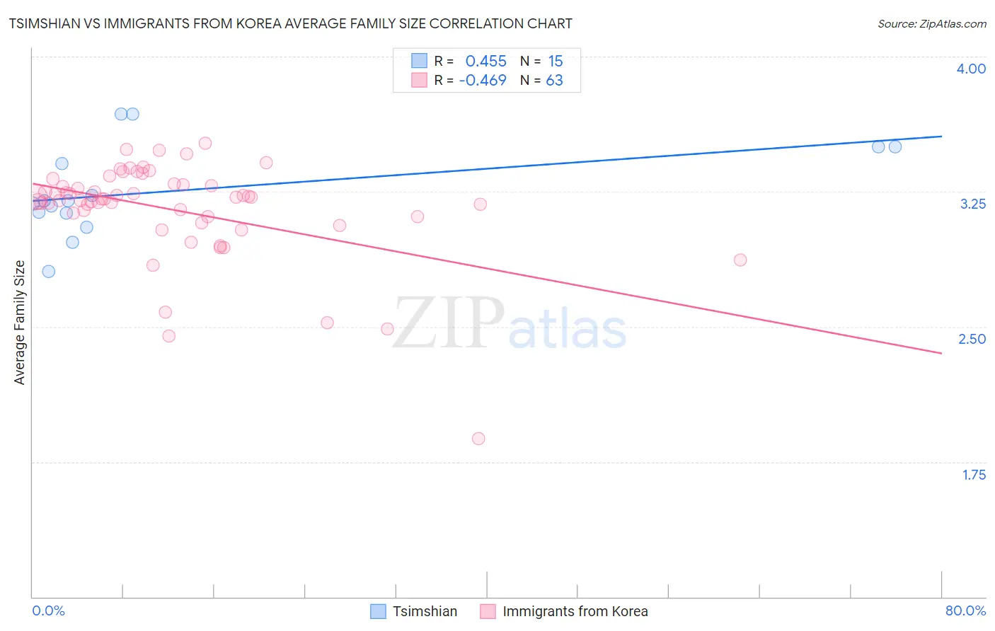 Tsimshian vs Immigrants from Korea Average Family Size