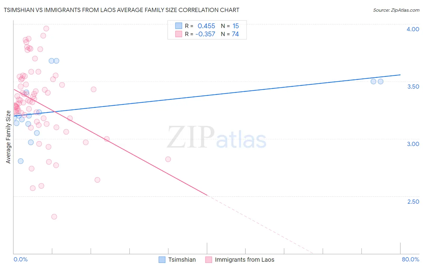 Tsimshian vs Immigrants from Laos Average Family Size