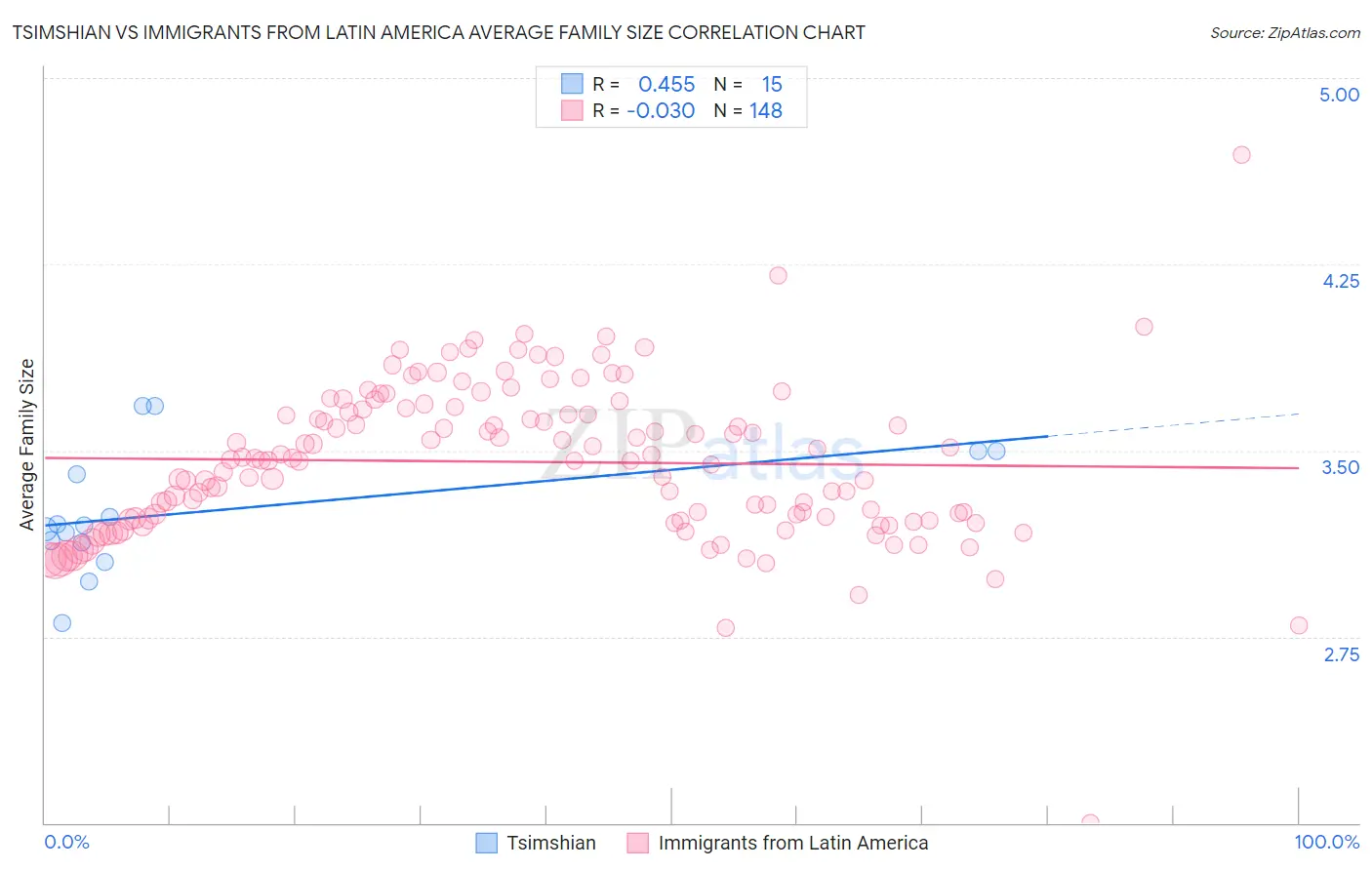 Tsimshian vs Immigrants from Latin America Average Family Size