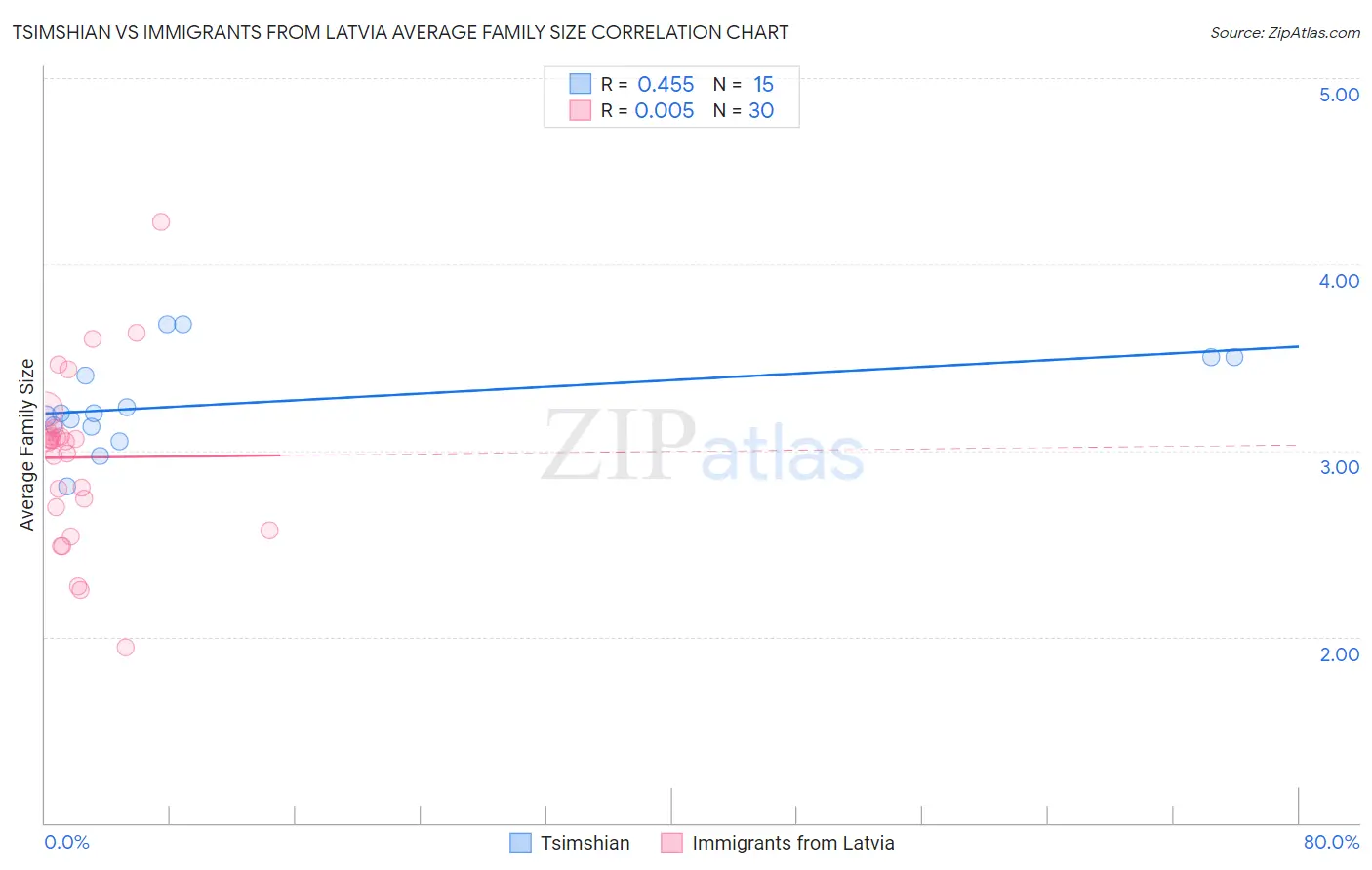 Tsimshian vs Immigrants from Latvia Average Family Size