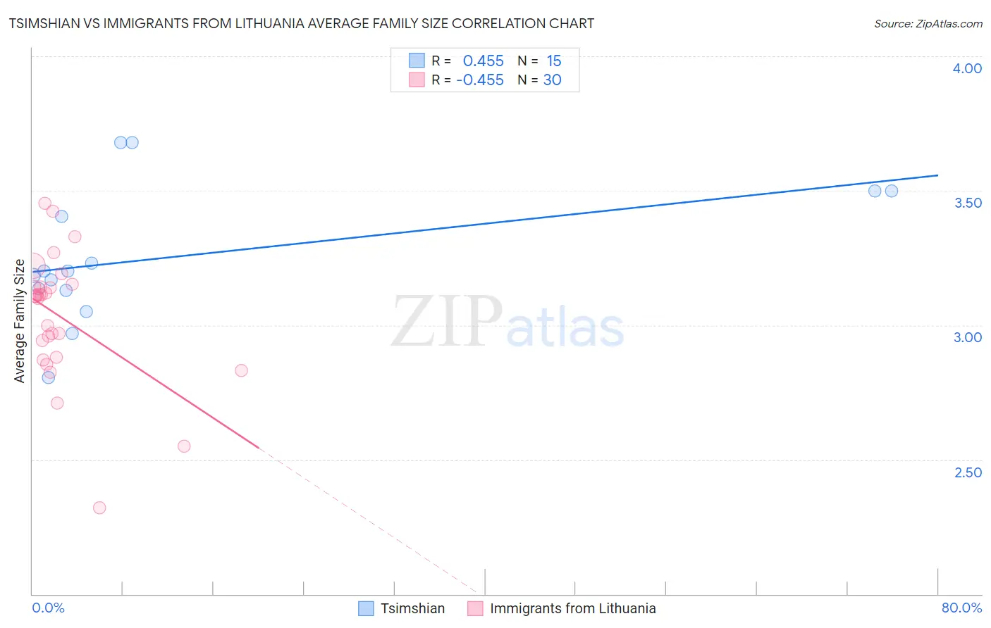 Tsimshian vs Immigrants from Lithuania Average Family Size
