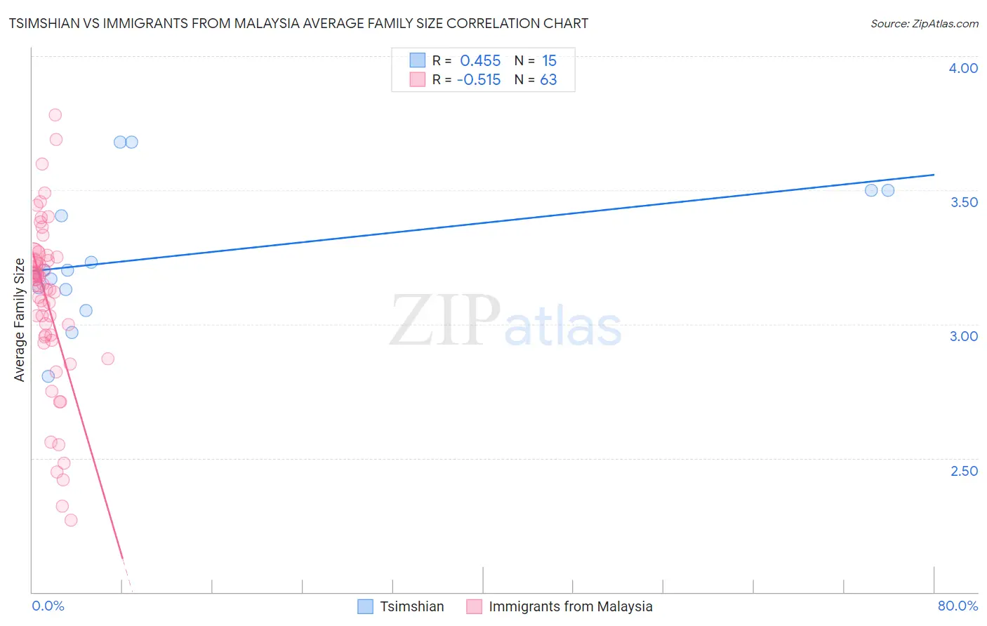 Tsimshian vs Immigrants from Malaysia Average Family Size