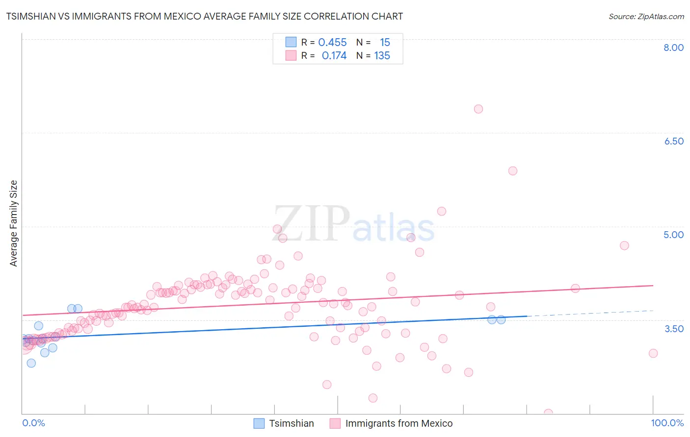 Tsimshian vs Immigrants from Mexico Average Family Size
