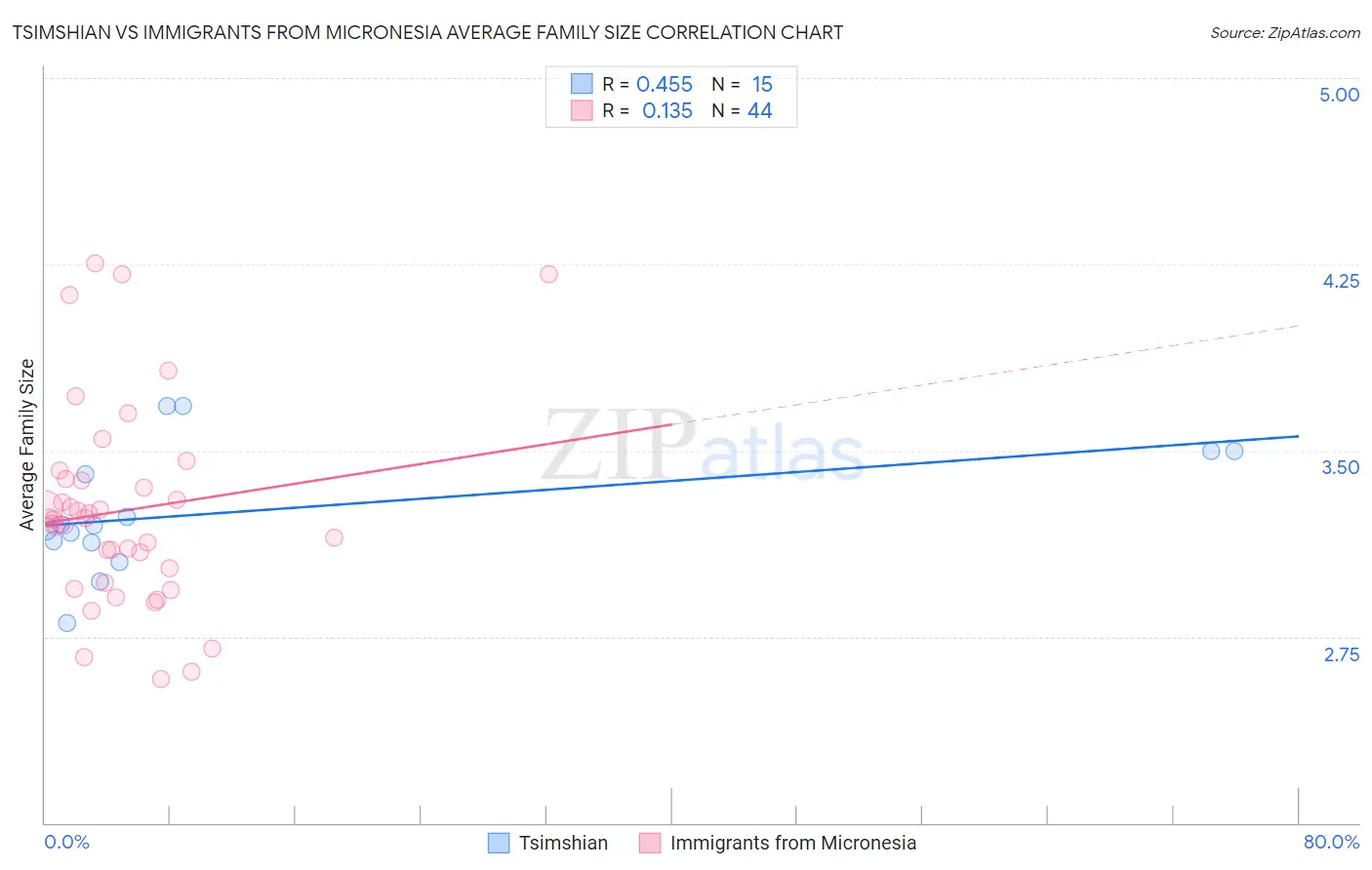 Tsimshian vs Immigrants from Micronesia Average Family Size