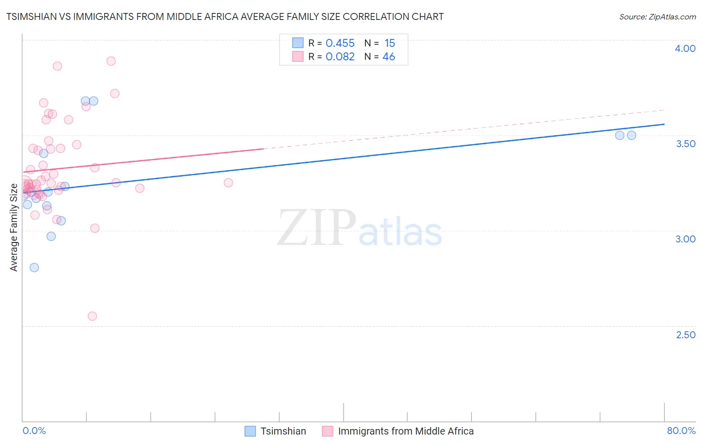 Tsimshian vs Immigrants from Middle Africa Average Family Size