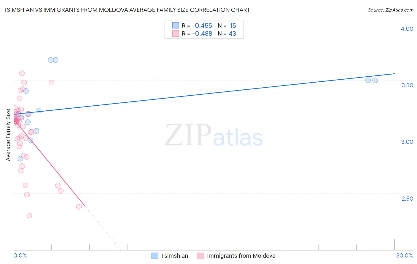 Tsimshian vs Immigrants from Moldova Average Family Size