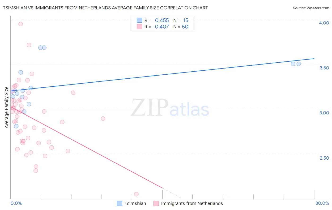 Tsimshian vs Immigrants from Netherlands Average Family Size