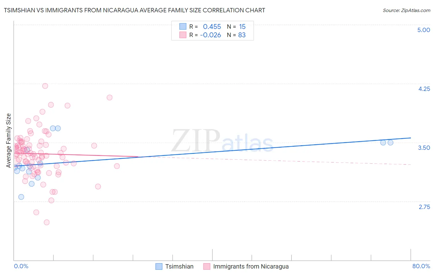 Tsimshian vs Immigrants from Nicaragua Average Family Size