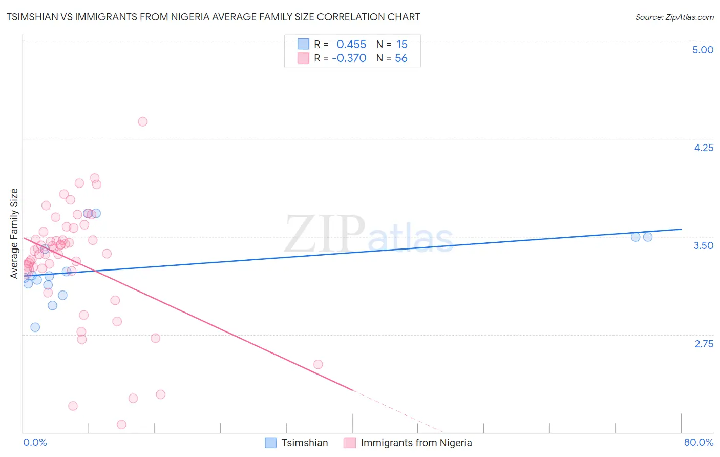 Tsimshian vs Immigrants from Nigeria Average Family Size