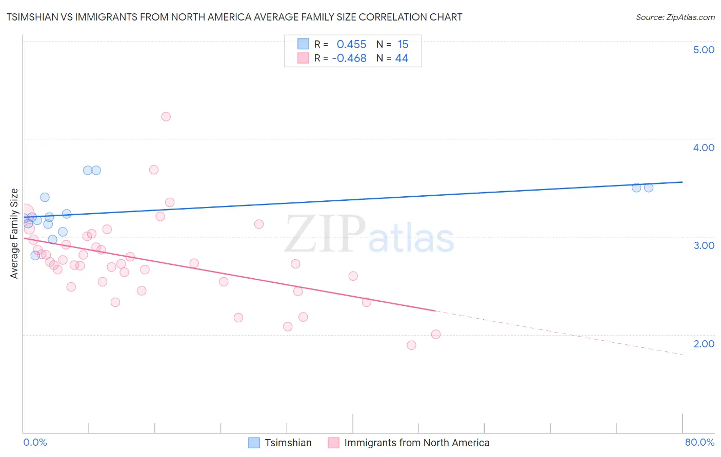 Tsimshian vs Immigrants from North America Average Family Size